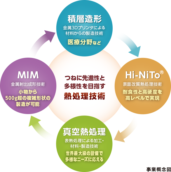 つねに先進性と多様性を目指す熱処理技術